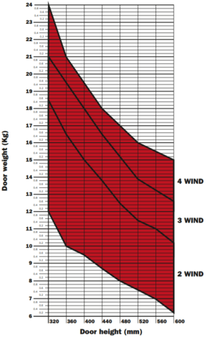 Soft-Close "S" Wind Lift System Kit  