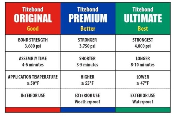 Titebond II - Premium Wood Glue 16OZ
